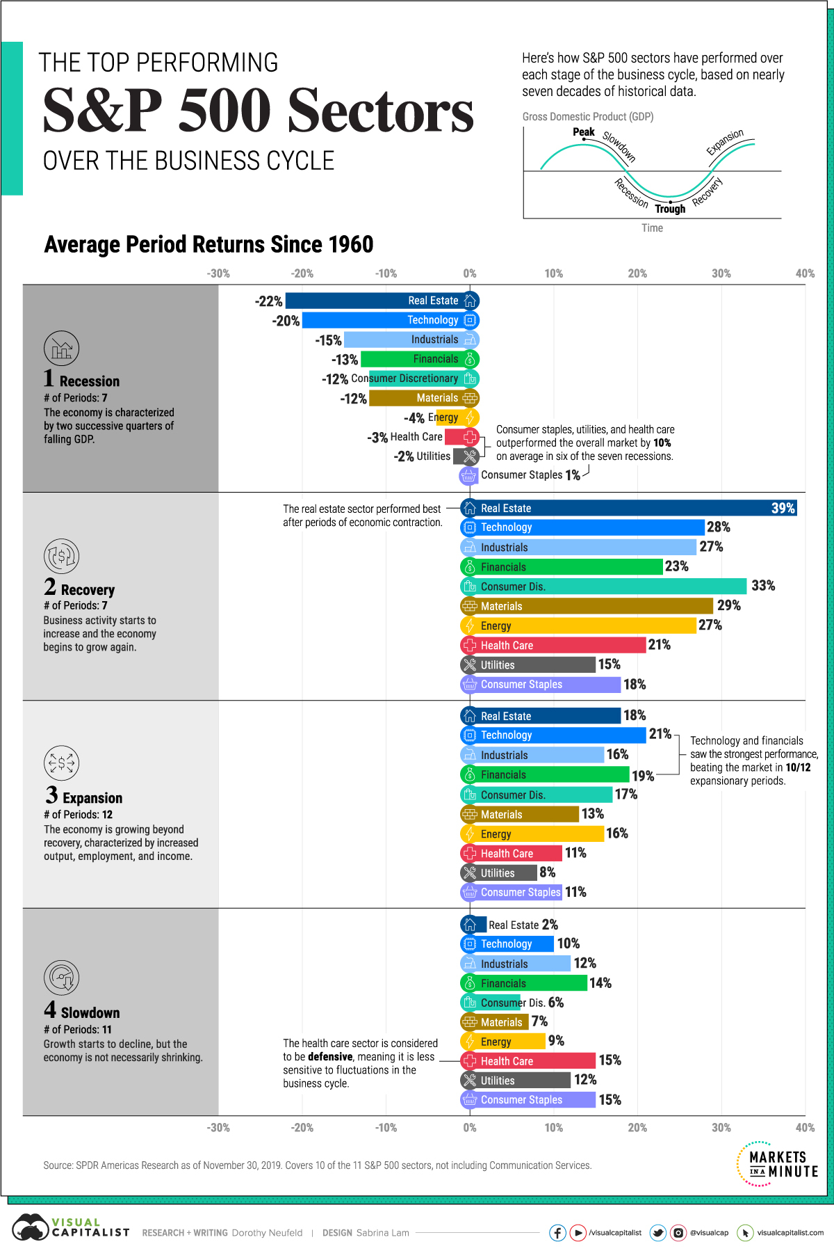 Top Performing S&P 500 Sectors Over the Business Cycle