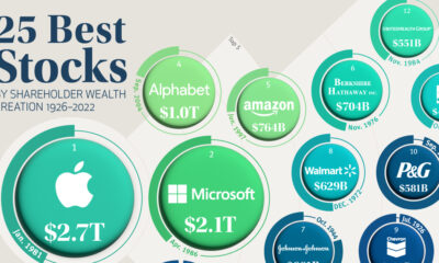 A preview of some of the 25 best stocks as bubbles, sized according to the shareholder wealth they have created since they were first listed on a U.S. stock exchange. Apple is number one and has created $2.7 trillion of wealth.