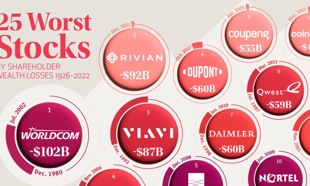 Worst Stocks Of 2025 Rowe Wanids