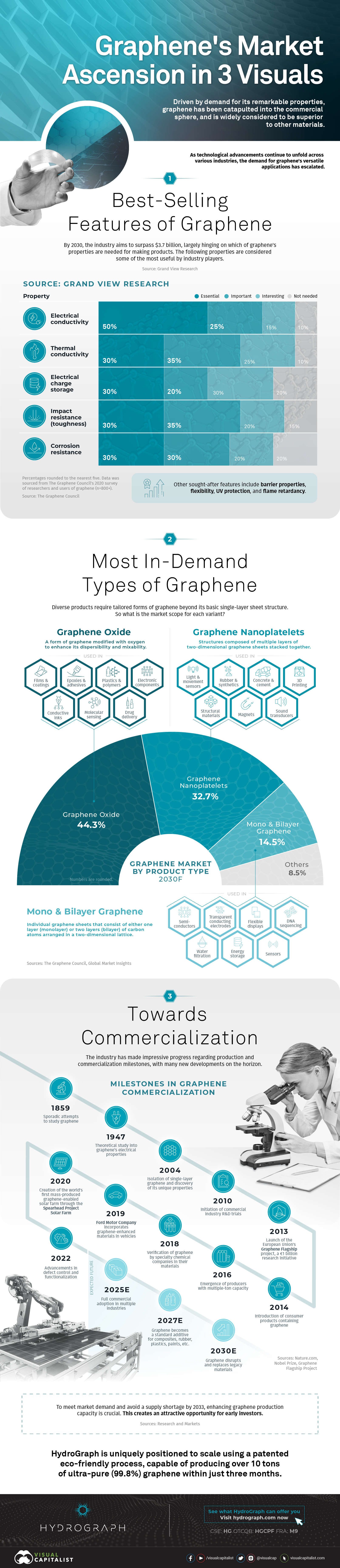 Graphene: market ascension in 3 charts
