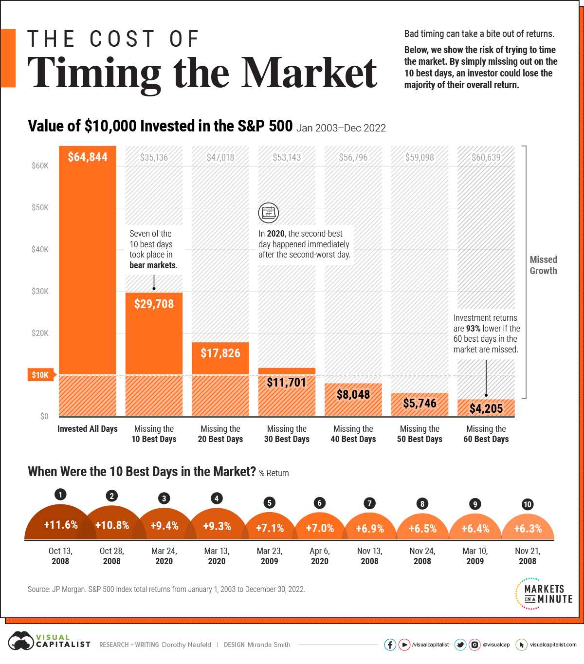 Investing Before Market Crashes: The Cost of Timing The Market