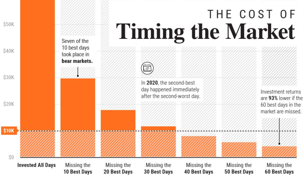 Timing the market why it s so hard in one chart