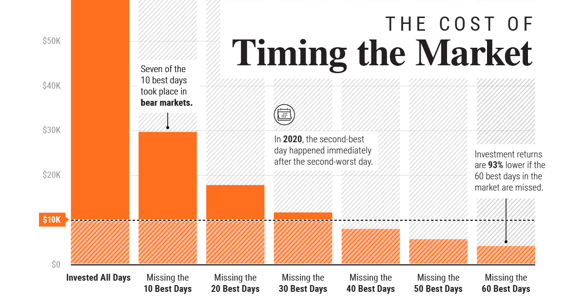 Investment strategies when stock market is at all-time high