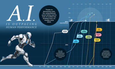 AI Vs Humans in selected skill performance