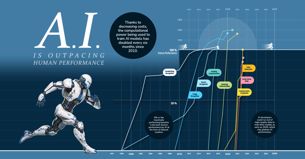 AI Vs Humans in selected skill performance