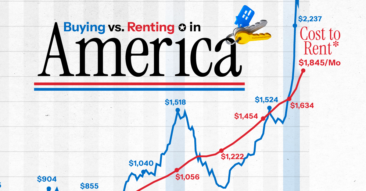 The Monthly Cost Of Buying Vs Renting A House In America