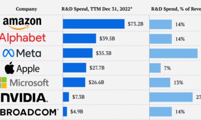 Visualized: The 10 Biggest Nasdaq Companies, by R&D Investment