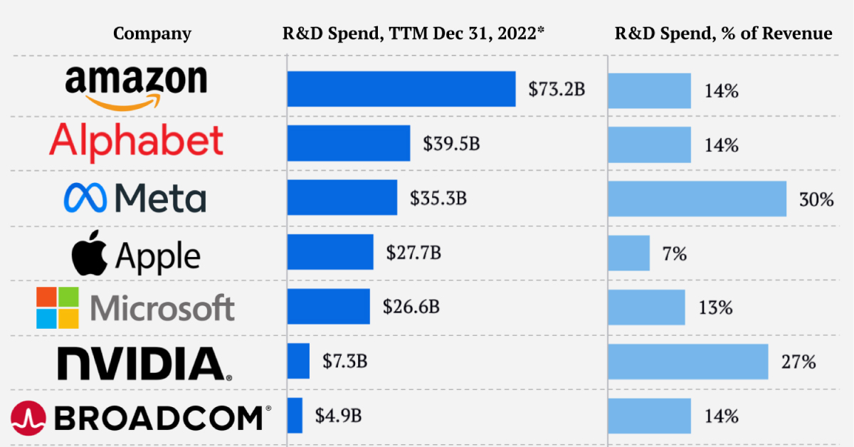 Visualized: The 10 Biggest Nasdaq Companies, by R&D Investment