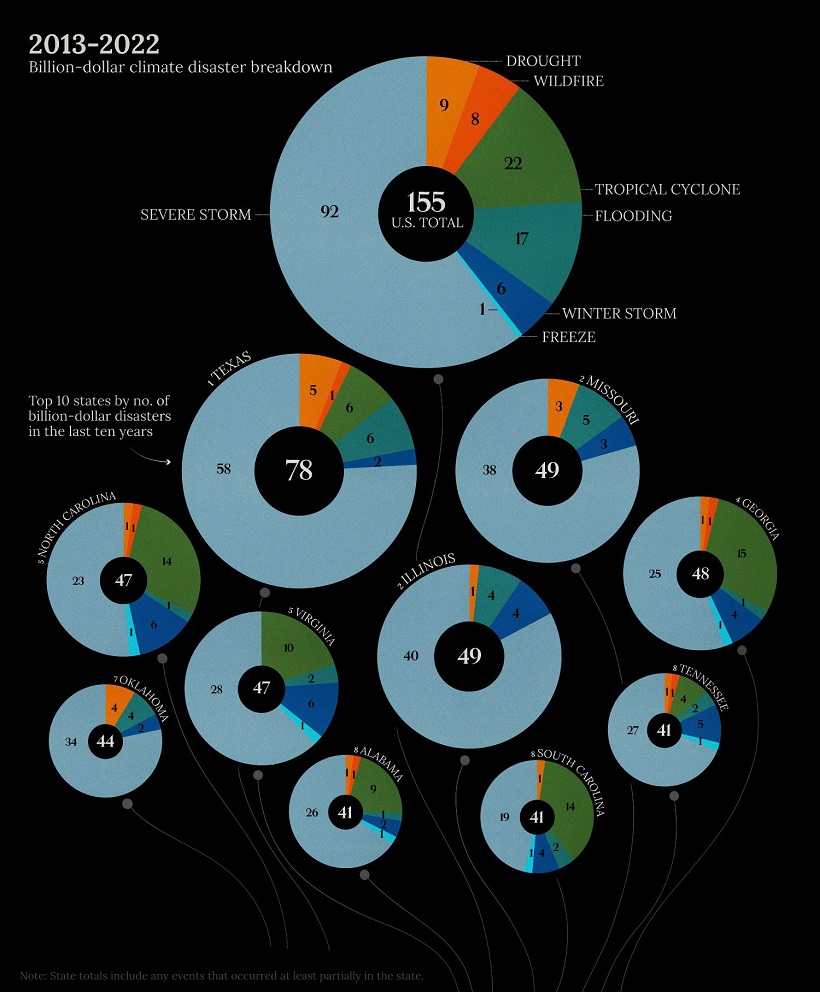 charting breakdown of costly natural disasters in the u.s.