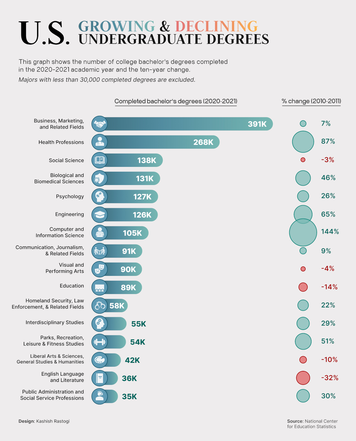 A bar chart showing the number of  undergraduate degrees awarded in many university departments in 2020–2021 and the % change since 2010–2011.