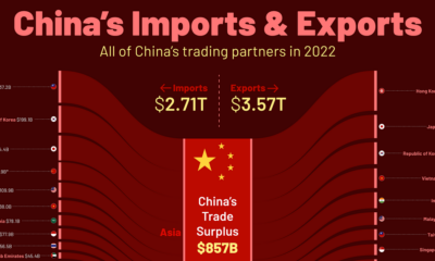 China's trade partners by import and export destinations.