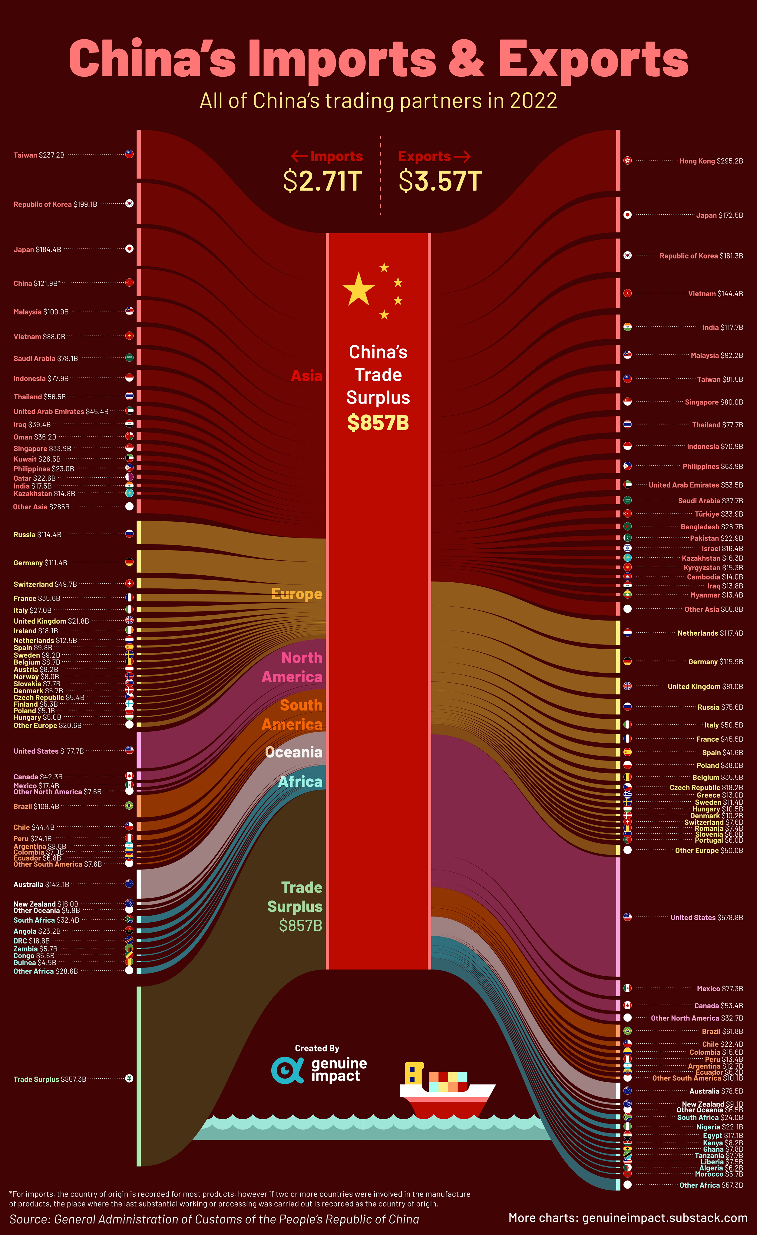 China's trade partners by import and export destinations.