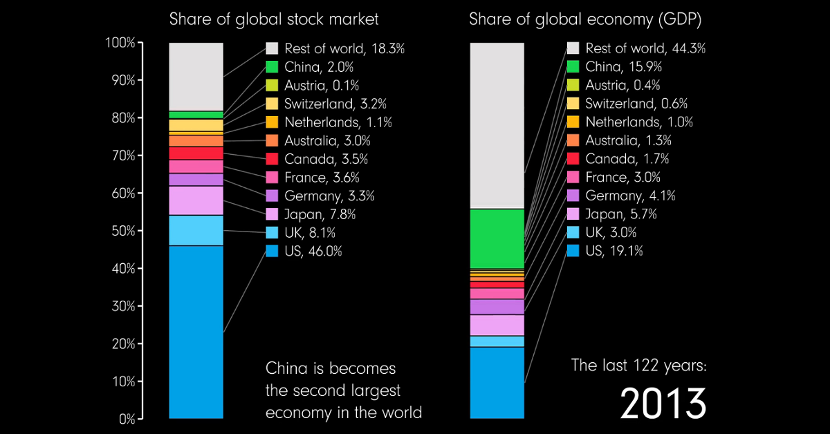 This animation compares countries' share of the global stock market and GDP over 122 years from 1900 to 2022.