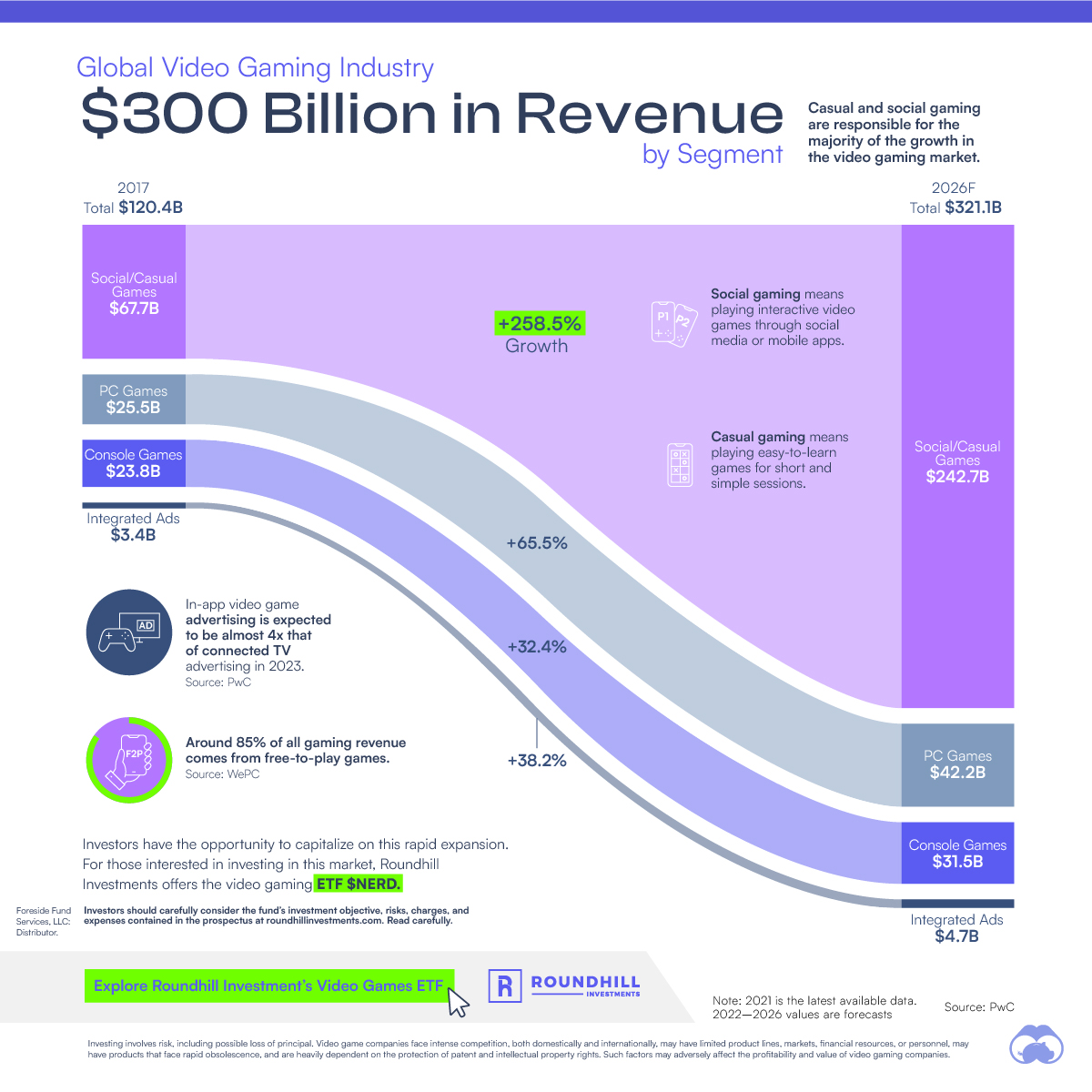 Video Gaming Industry Revenue, by Segment