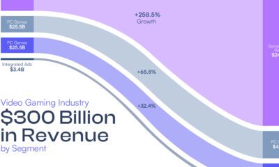 Video gaming industry is leveling up to more than $300 Billion by 2026