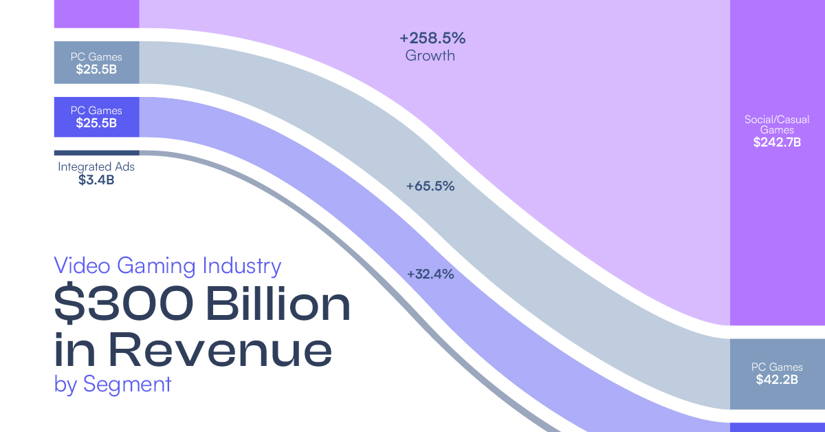 Mobile Games Make More Money Than Console Games and PC Games: CHART