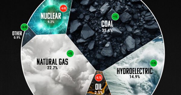 Electricity Sources by Fuel in 2022