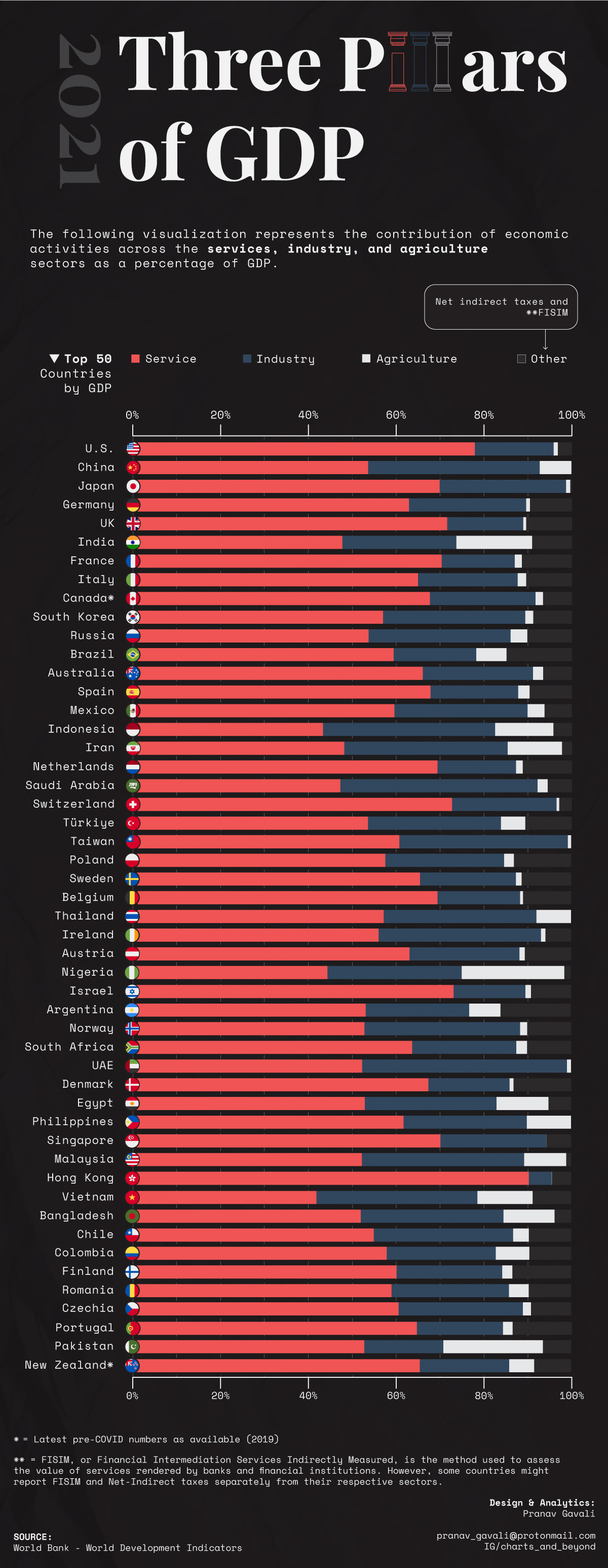 Three Pillars of GDP by Country