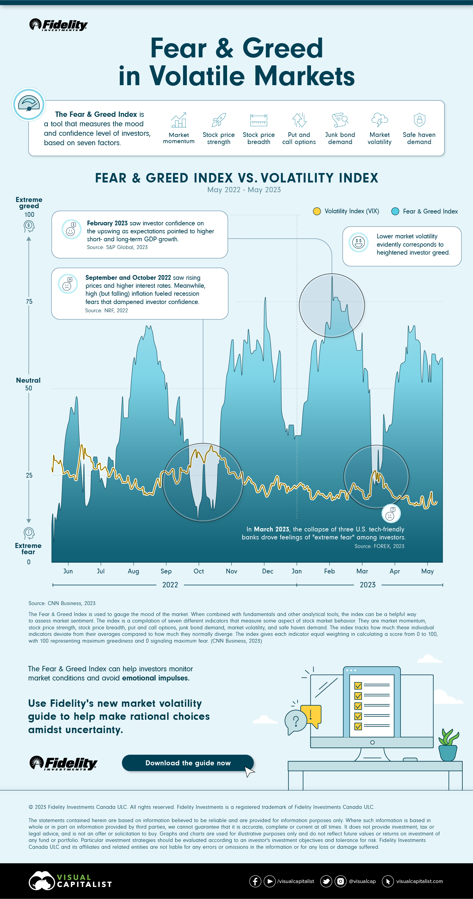 Fear & Greed Index and Volatility Index (VIX)