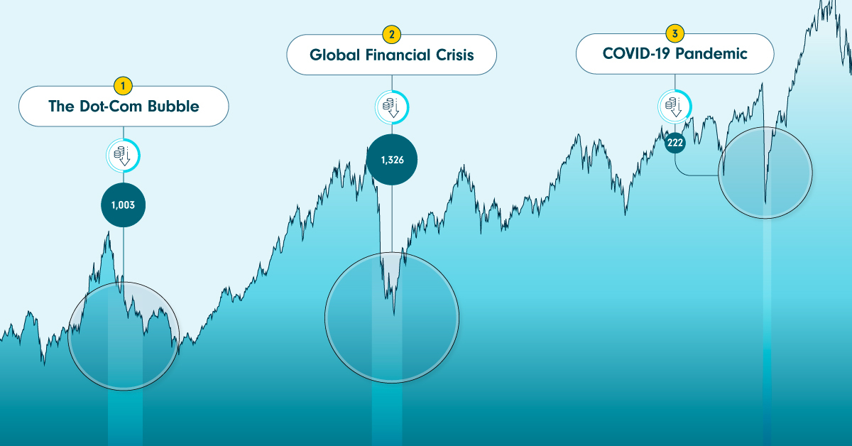 The TSX withstood three recessions in 2000, 2008, and 2020. Through their build-up, crashes, and recoveries, valuable lessons emerged.