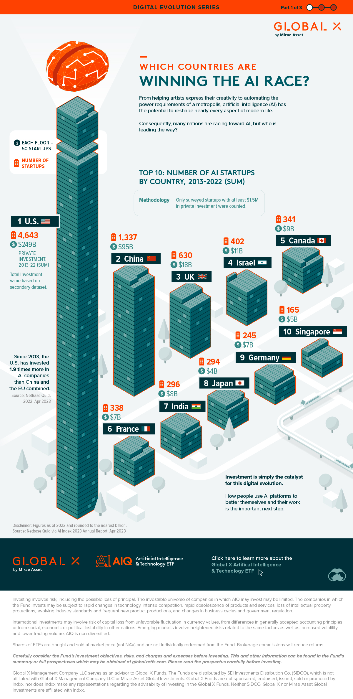 graph showing ai investment by nation