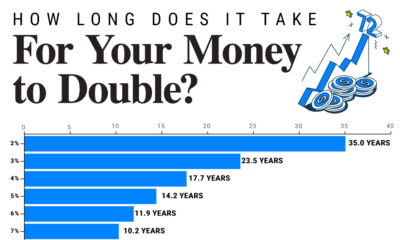 Visualized: How Long Does it Take to Double Your Money?