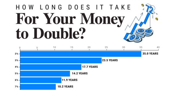Visualized: How Long Does it Take to Double Your Money?