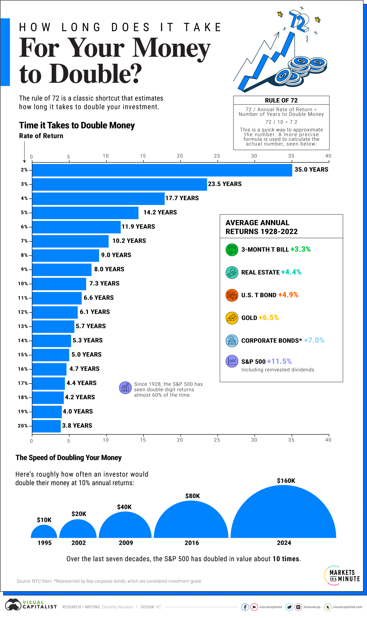 Visualized: How Long Does it Take to Double Your Money?