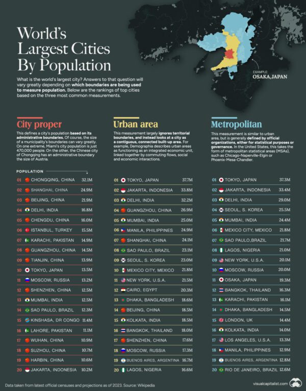 Ranked The World’s Largest Cities By Population