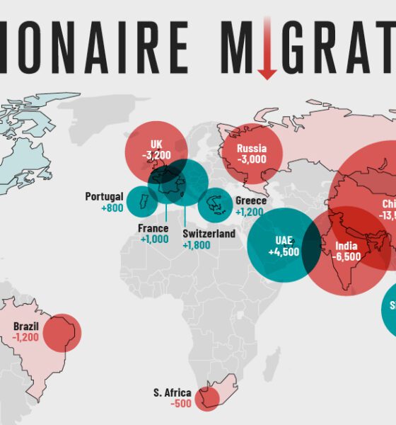 migration of HNWIs