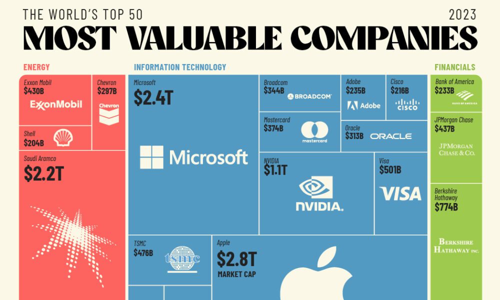 Largest Non-US Companies (2023)