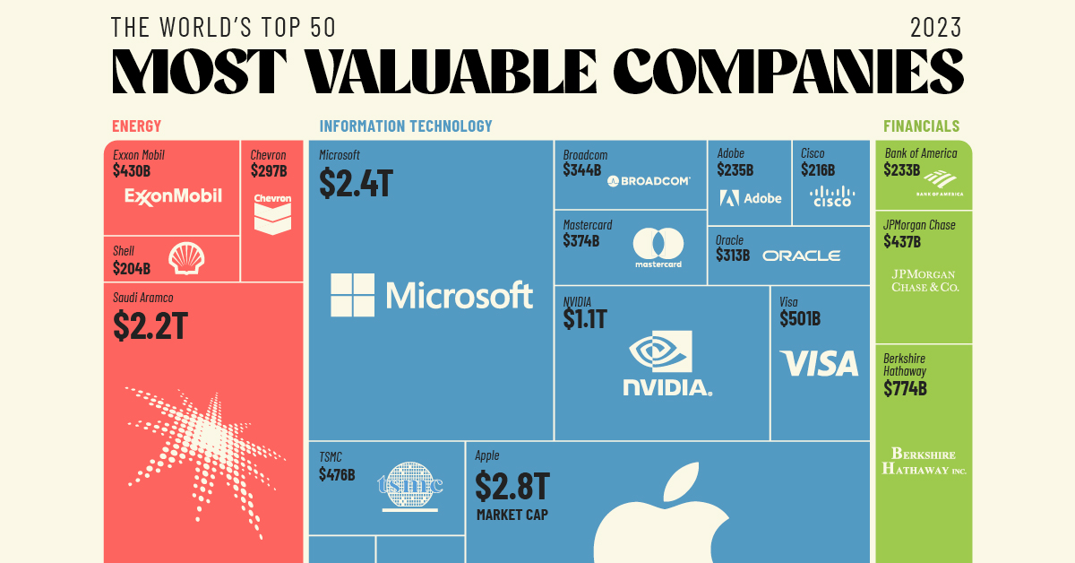 The 50 Most Valuable Companies in the World in 2023 by Market Capitalization