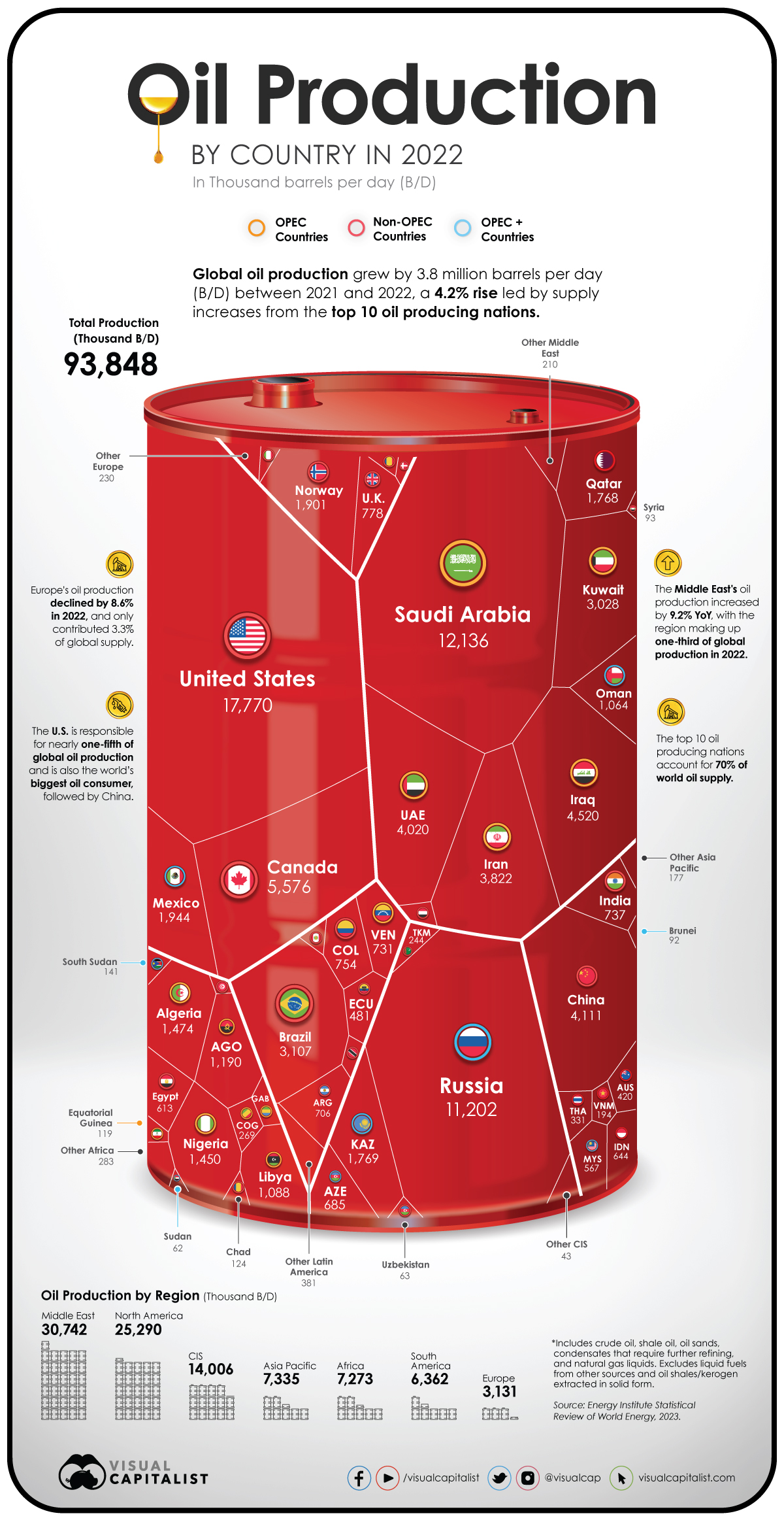 A chart with the per day production by the biggest oil producers in 2022.