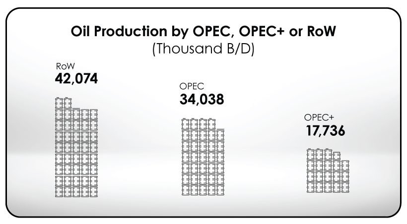 A pictogram of the regional per day production by the biggest oil producers in 2022.