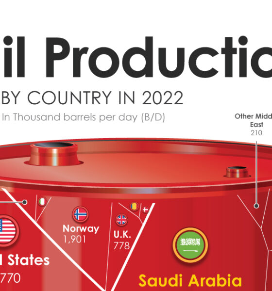 A cropped chart with the per day production by the biggest oil producers in 2022.