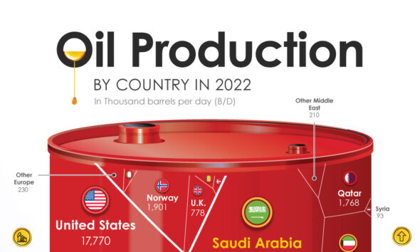 A cropped chart with the per day production by the biggest oil producers in 2022.