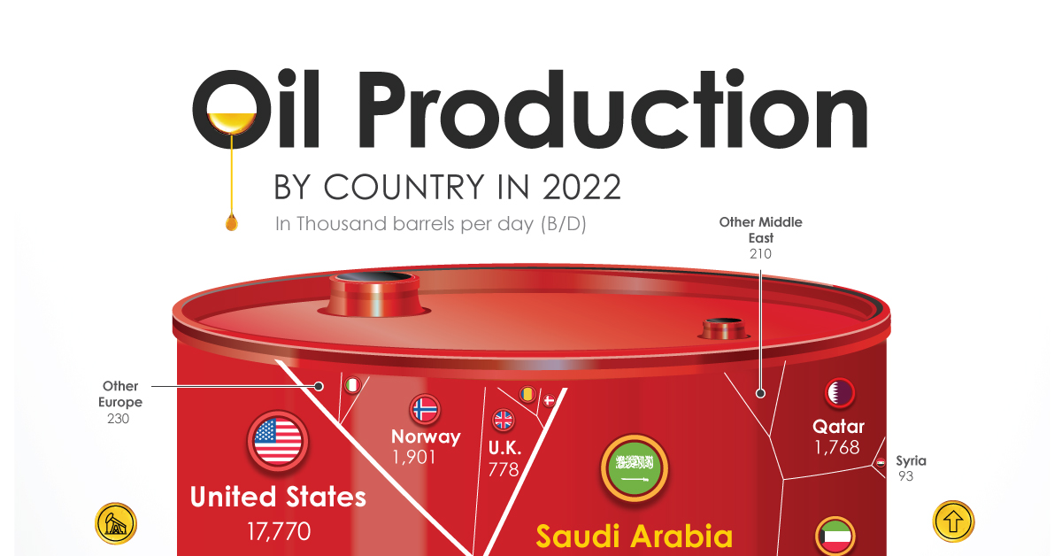 A cropped chart with the per day production by the biggest oil producers in 2022.