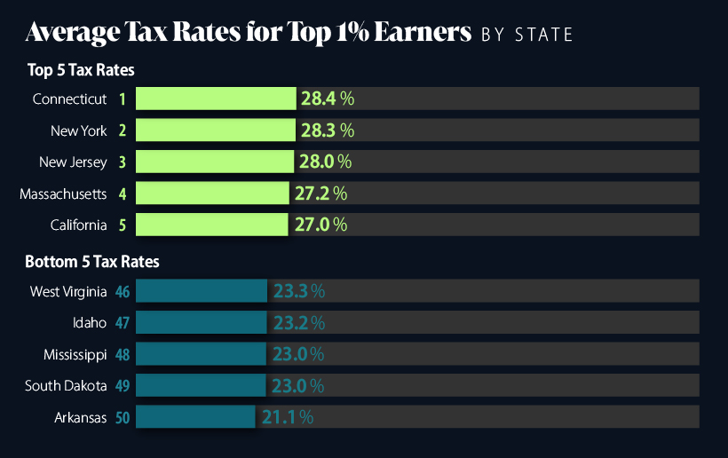 A chart showing how states with the top highest and lowest average tax rates for their top 1% residents.