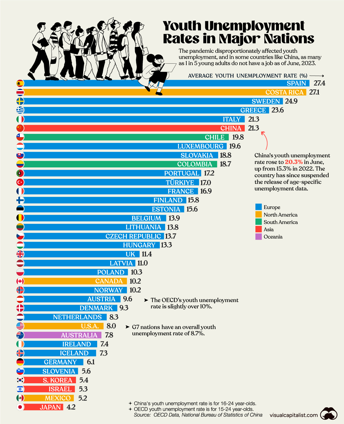A bar chart showing the youth unemployment rates of all OECD countries and China.