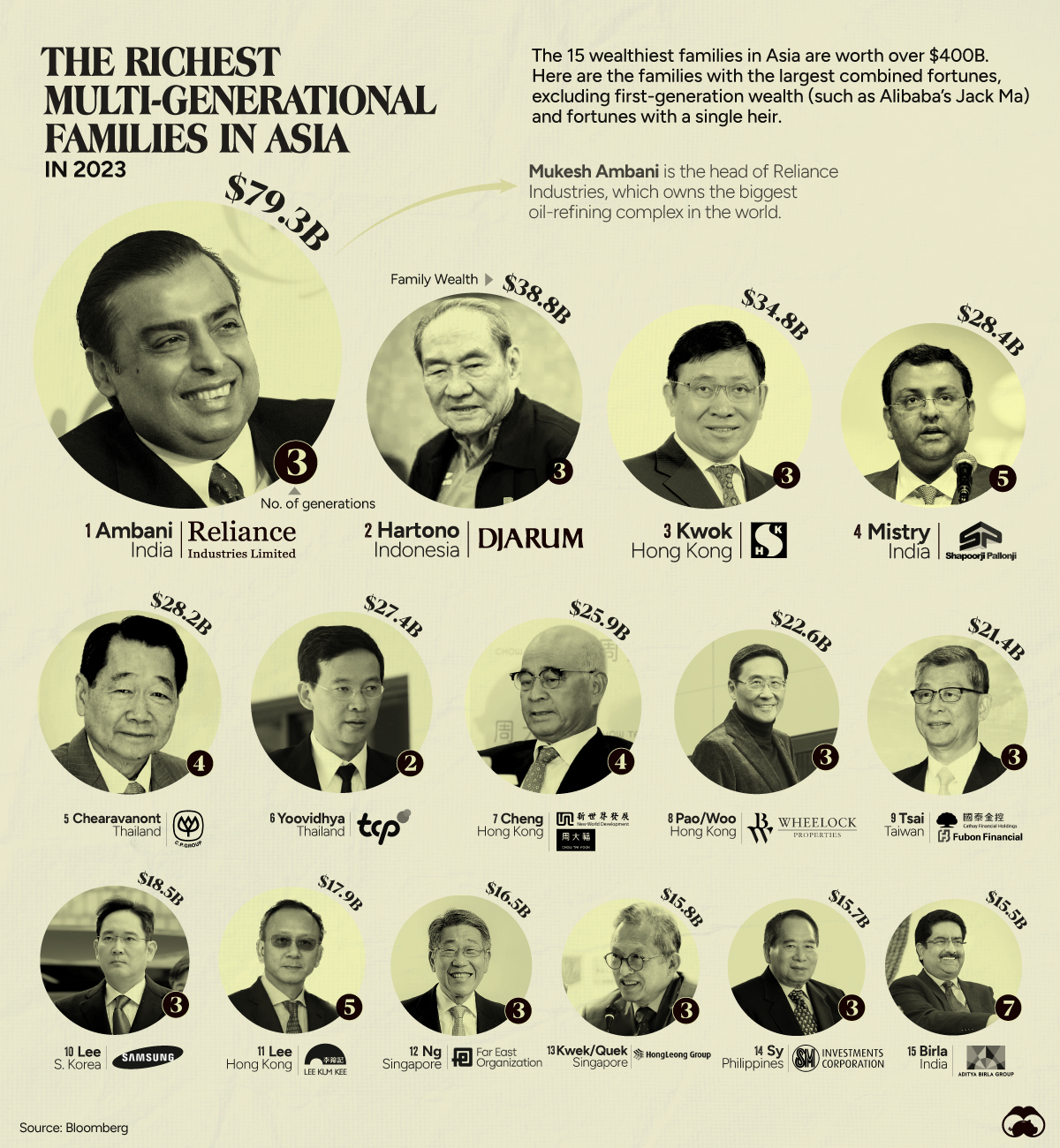 This graphic shows the richest families in Asia in 2023 with data from Bloomberg.