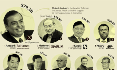 This graphic shows the richest families in Asia in 2023 with data from Bloomberg.