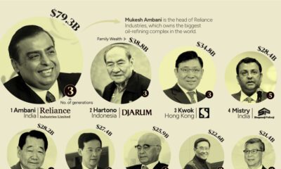 This graphic shows the richest families in Asia in 2023 with data from Bloomberg.