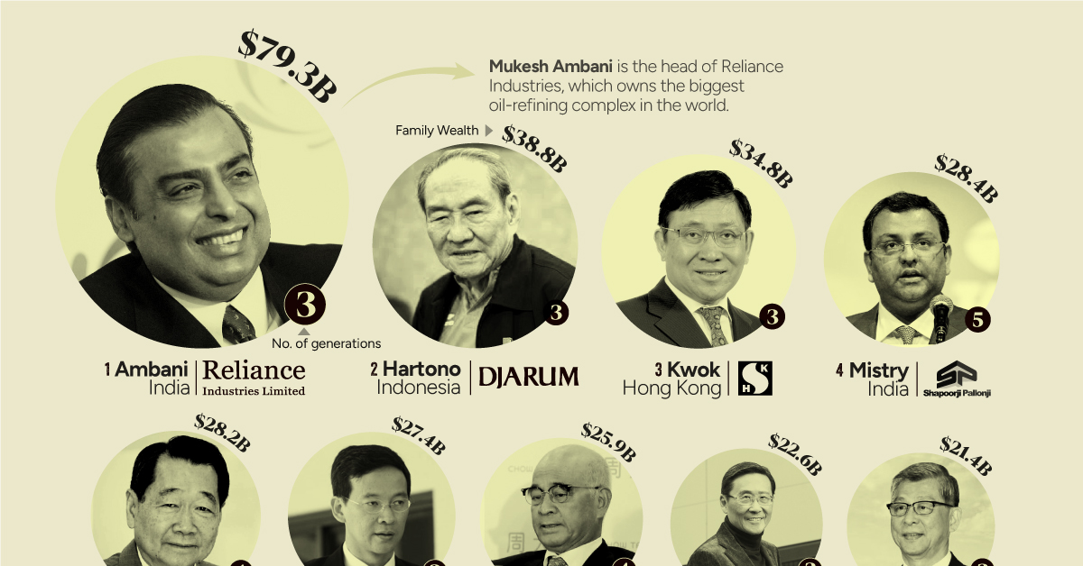 This graphic shows the richest families in Asia in 2023 with data from Bloomberg.