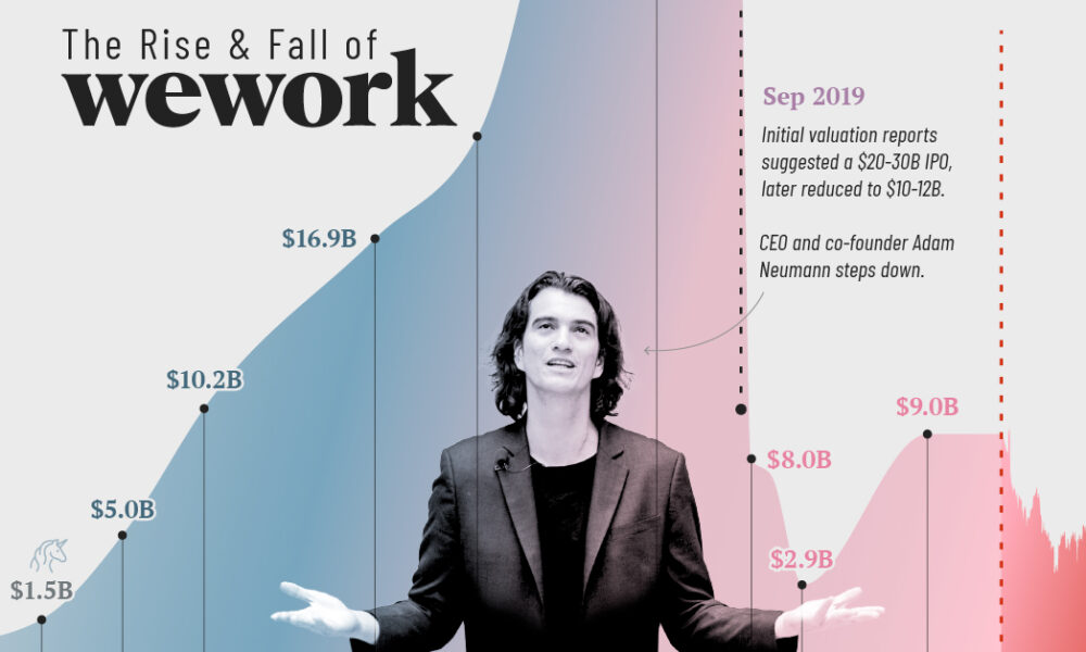 Cropped timeline chart of WeWork's valuation with picture of Adam Neumann.