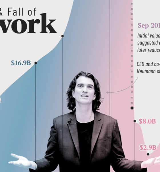 Cropped timeline chart of WeWork's valuation with picture of Adam Neumann.