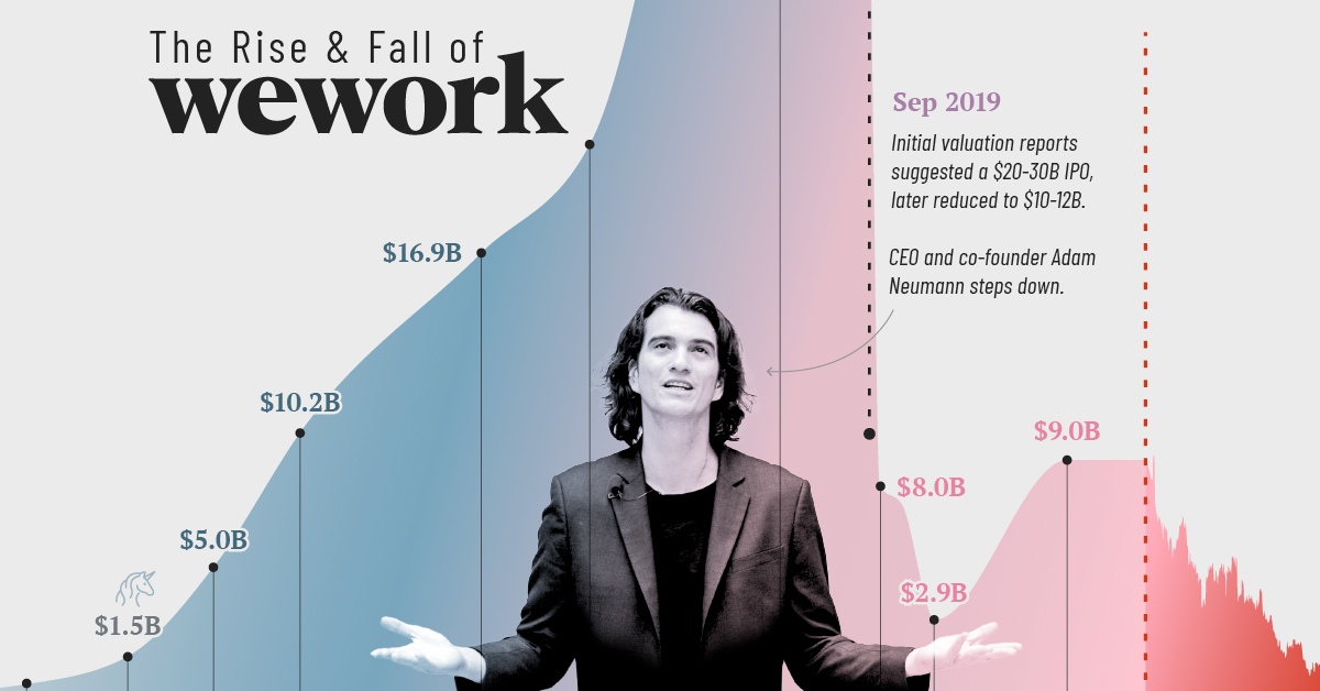 Cropped timeline chart of WeWork's valuation with picture of Adam Neumann.