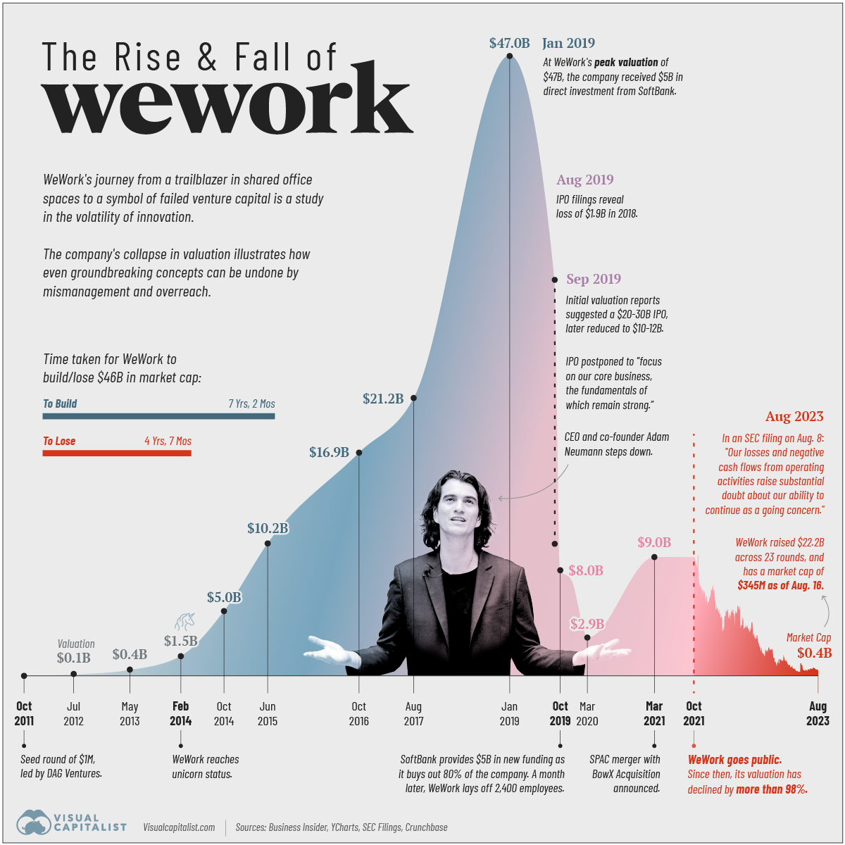 Timeline chart of WeWork's valuation history, with notable events annotated.