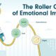 The roller coaster of emotional investing