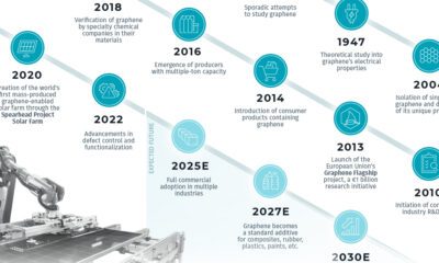 Graphene's market ascension in 3 charts