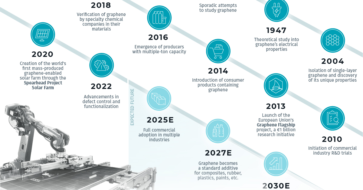 Graphene's market ascension in 3 charts